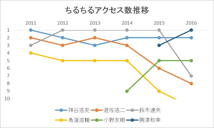 2011年に1位だった神谷さんは、2016年までの5年間ずっと3位内をキープ
