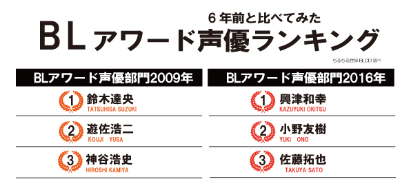 鳥海 遊佐から興津 おのゆーへ 近年のbl声優世代交代を調査してみた Blニュース Bl情報サイト ちるちる