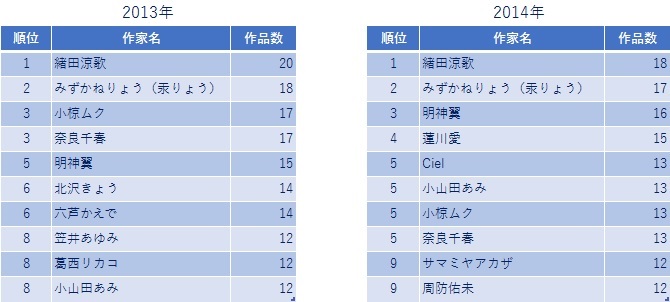 ありそうでなかった Bl小説イラスト作家ランキング2009 2017 Blニュース Bl情報サイト ちるちる