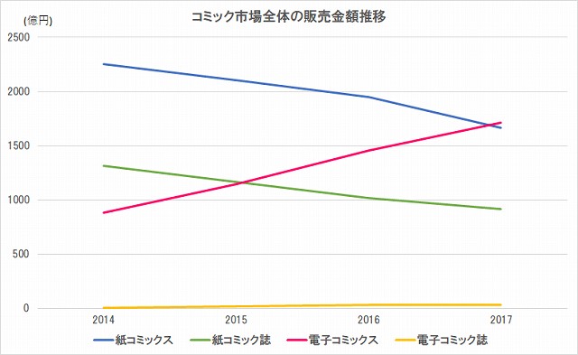 ついに 電子コミックス売上 紙コミックスを上回る 電子blも順調 Blニュース ちるちる