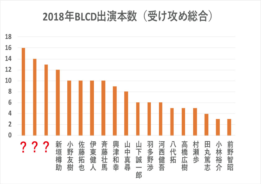 2018年一番blcdに出演したのは誰だ 2018年blcd出演数研究 Blニュース Bl情報サイト ちるちる